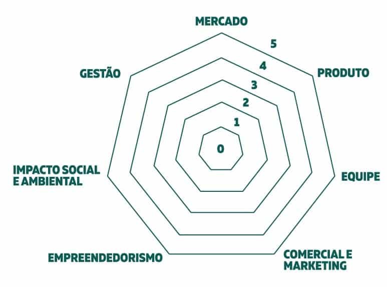 Eixos do diagnóstico executado na primeira etapa do projeto Bloom Business Technology Impact com impacto social e ambiental
