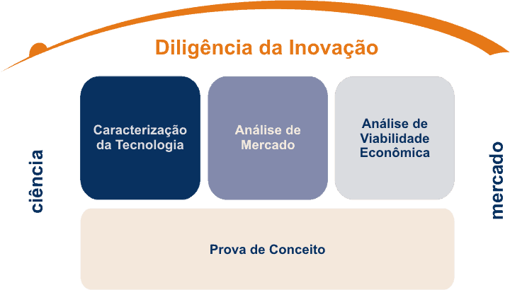 Diligência da Inovação