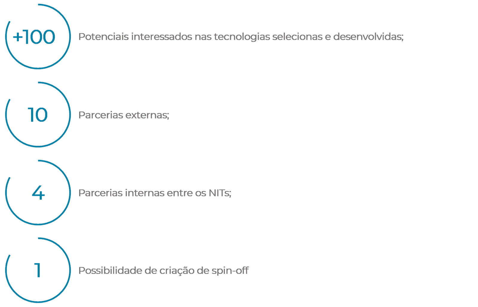 Os resultados alcançados ao final de quase 2 anos de projeto foram: +100 potenciais interessados nas tecnologias selecionadas e desenvolvidas; 10 parcerias externas; 4 parcerias internas entre os N11s; 1 possibilidade de criação de spin-off