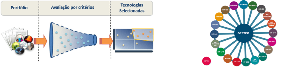 Portfólio, Avaliação por Critérios, e Tecnologias Selecionadas