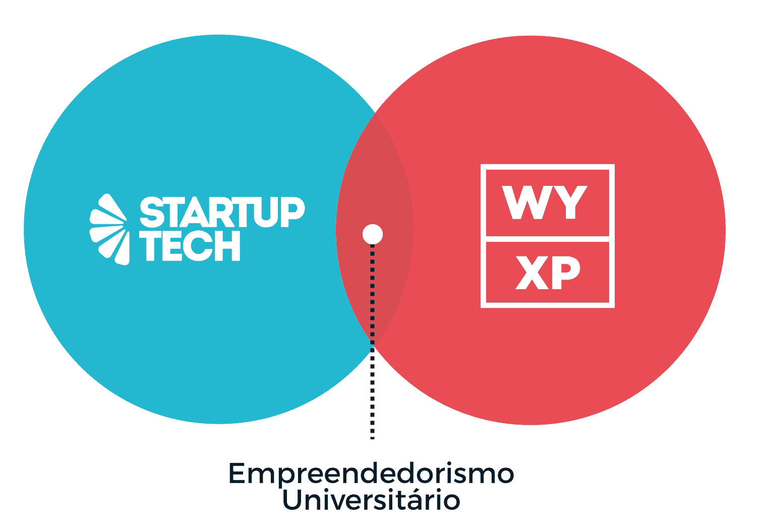 StartupTech + WyExperience = Empreendedorismo Universitário