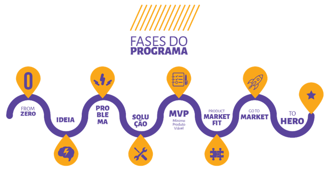 fases do programa