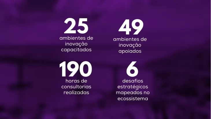 Programa BIS fortalece o ecossistema capixaba, atendendo 25 habitats de inovação