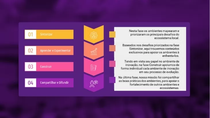 Programa BIS fortalece o ecossistema capixaba, atendendo 25 habitats de inovação